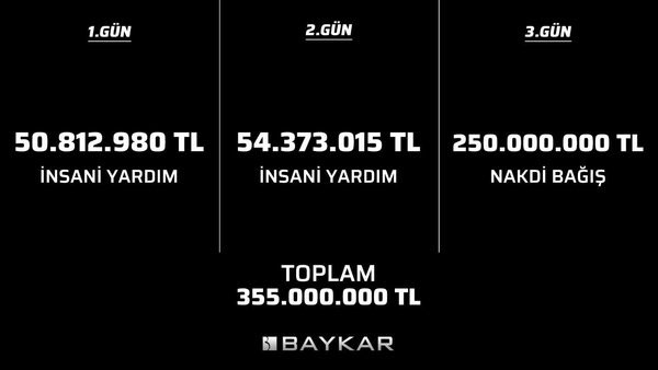 selcuk bayraktar depremzedeler icin rekor yardimda bulundu 3